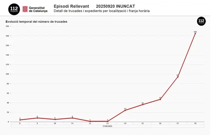Las lluvias intensas en Catalunya provocan más de 400 llamadas al 112 y numerosas incidencias